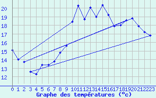 Courbe de tempratures pour Lamballe (22)