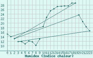 Courbe de l'humidex pour Anglars St-Flix(12)