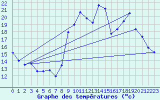 Courbe de tempratures pour Lussat (23)