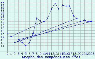 Courbe de tempratures pour Al Hoceima