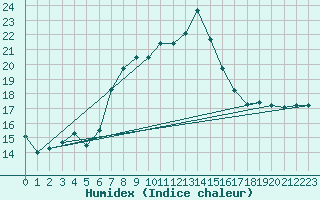 Courbe de l'humidex pour Prestwick Rnas