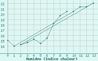 Courbe de l'humidex pour Prestwick Rnas