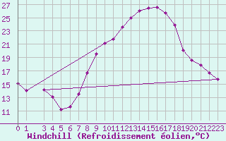 Courbe du refroidissement olien pour Villarrodrigo