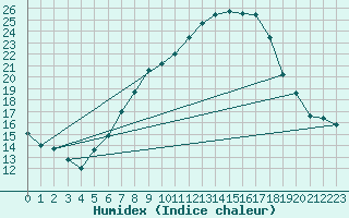 Courbe de l'humidex pour Flisa Ii