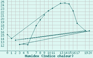 Courbe de l'humidex pour Bie Silva Porto