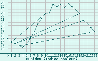 Courbe de l'humidex pour Weiden