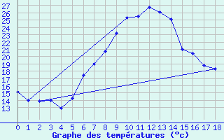 Courbe de tempratures pour Sion (Sw)