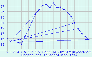 Courbe de tempratures pour Dourbes (Be)