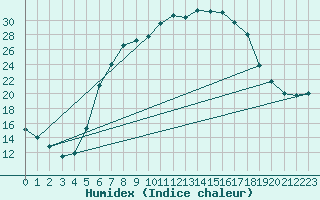 Courbe de l'humidex pour Waldmunchen