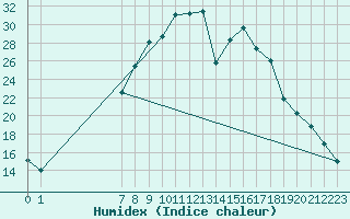 Courbe de l'humidex pour As