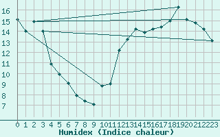 Courbe de l'humidex pour Bedford Basin