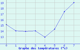 Courbe de tempratures pour Sion (Sw)