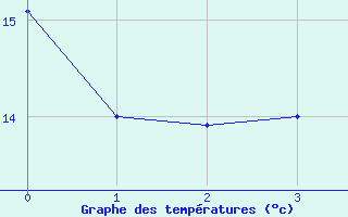 Courbe de tempratures pour Sion (Sw)