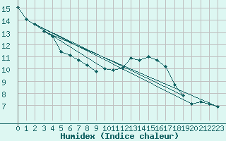 Courbe de l'humidex pour Villacoublay (78)