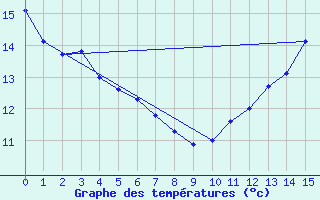 Courbe de tempratures pour Ste Foy CS , Que.