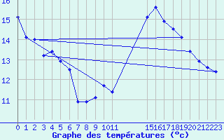 Courbe de tempratures pour Croisette (62)