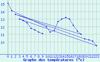 Courbe de tempratures pour Cap Cpet (83)