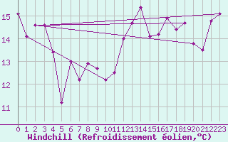Courbe du refroidissement olien pour Ile Rousse (2B)
