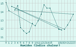 Courbe de l'humidex pour Mazinghem (62)