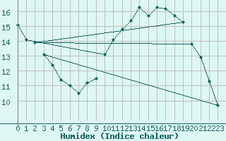 Courbe de l'humidex pour Strasbourg (67)