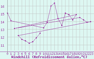 Courbe du refroidissement olien pour Poitiers (86)