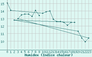 Courbe de l'humidex pour Korsnas Bredskaret
