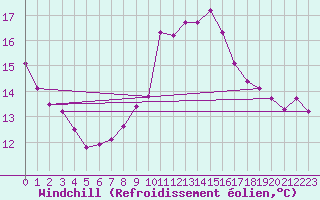 Courbe du refroidissement olien pour Breuillet (17)