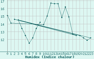 Courbe de l'humidex pour Chartres (28)