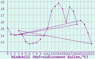 Courbe du refroidissement olien pour Saint-Brieuc (22)