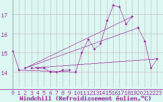Courbe du refroidissement olien pour Lanvoc (29)