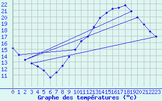 Courbe de tempratures pour Landser (68)