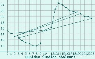 Courbe de l'humidex pour Potes / Torre del Infantado (Esp)