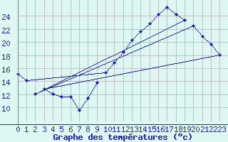 Courbe de tempratures pour Vias (34)