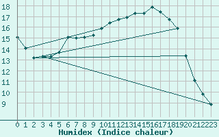 Courbe de l'humidex pour Alenon (61)