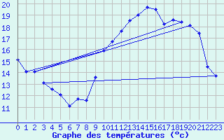 Courbe de tempratures pour Serre-Nerpol (38)