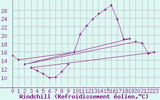 Courbe du refroidissement olien pour Montlimar (26)