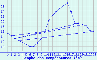 Courbe de tempratures pour Montlimar (26)
