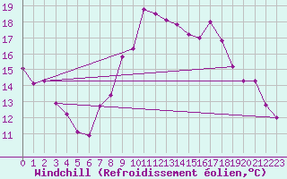 Courbe du refroidissement olien pour Saelices El Chico