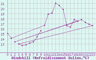 Courbe du refroidissement olien pour Leign-les-Bois (86)