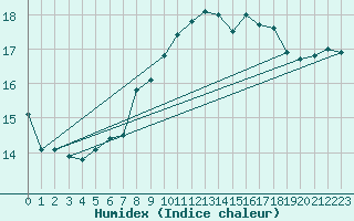 Courbe de l'humidex pour Cabo Peas