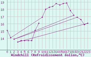 Courbe du refroidissement olien pour Brignogan (29)