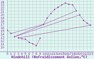 Courbe du refroidissement olien pour Sorcy-Bauthmont (08)