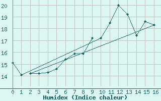 Courbe de l'humidex pour Vest-Torpa Ii