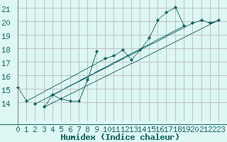 Courbe de l'humidex pour Mumbles