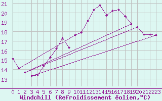 Courbe du refroidissement olien pour Deuselbach