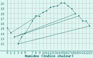 Courbe de l'humidex pour Flisa Ii