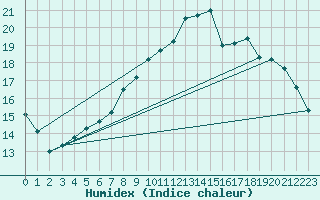 Courbe de l'humidex pour Braunlage