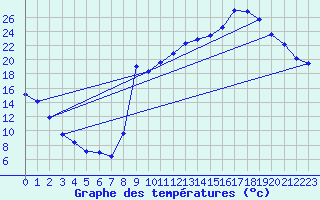 Courbe de tempratures pour Bormes-les-Mimosas (83)