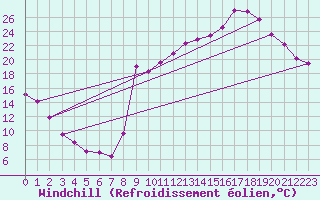 Courbe du refroidissement olien pour Bormes-les-Mimosas (83)