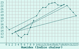 Courbe de l'humidex pour Toussus-le-Noble (78)